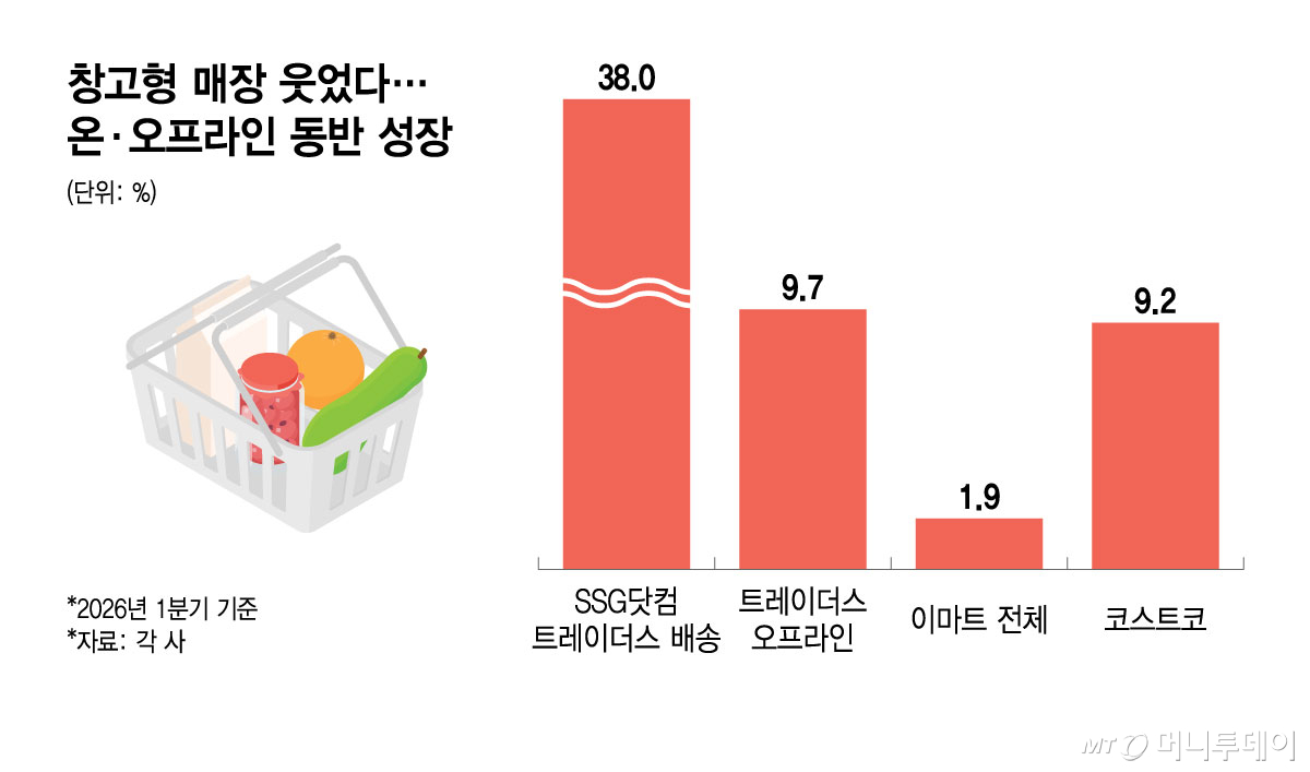 창고형 매장 웃었다…온·오프라인 동반 성장/그래픽=윤선정