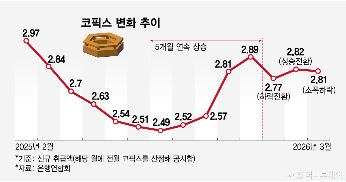 코픽스 변화 추이. /그래픽=임종철 기자