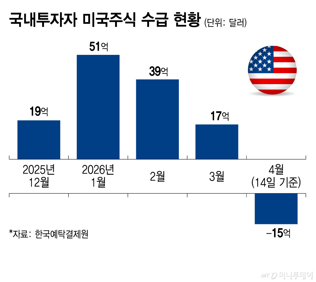 국내투자자 미국주식 수급 현황/그래픽=윤선정