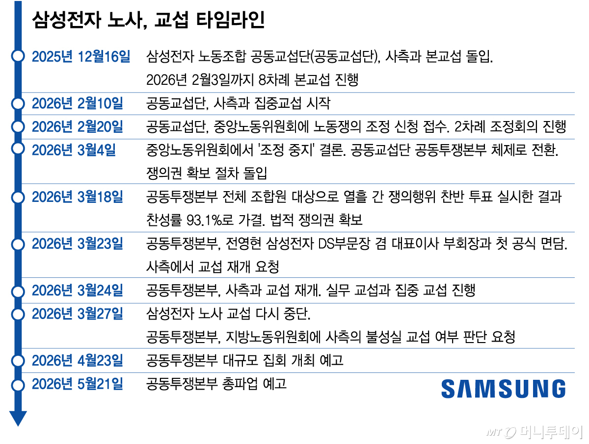 삼성전자 노사, 교섭 타임라인/그래픽=김다나
