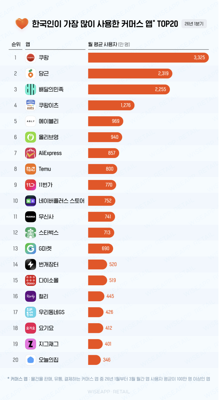 /자료=와이즈앱리테일