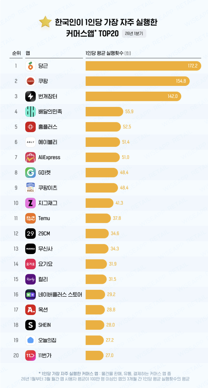 /자료=와이즈앱리테일