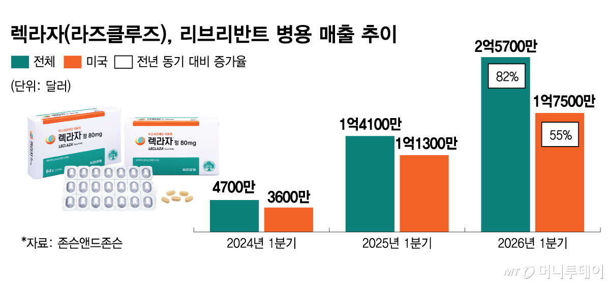 렉라자(라즈클루즈), 리브리반트 병용 매출 추이/그래픽=김다나
