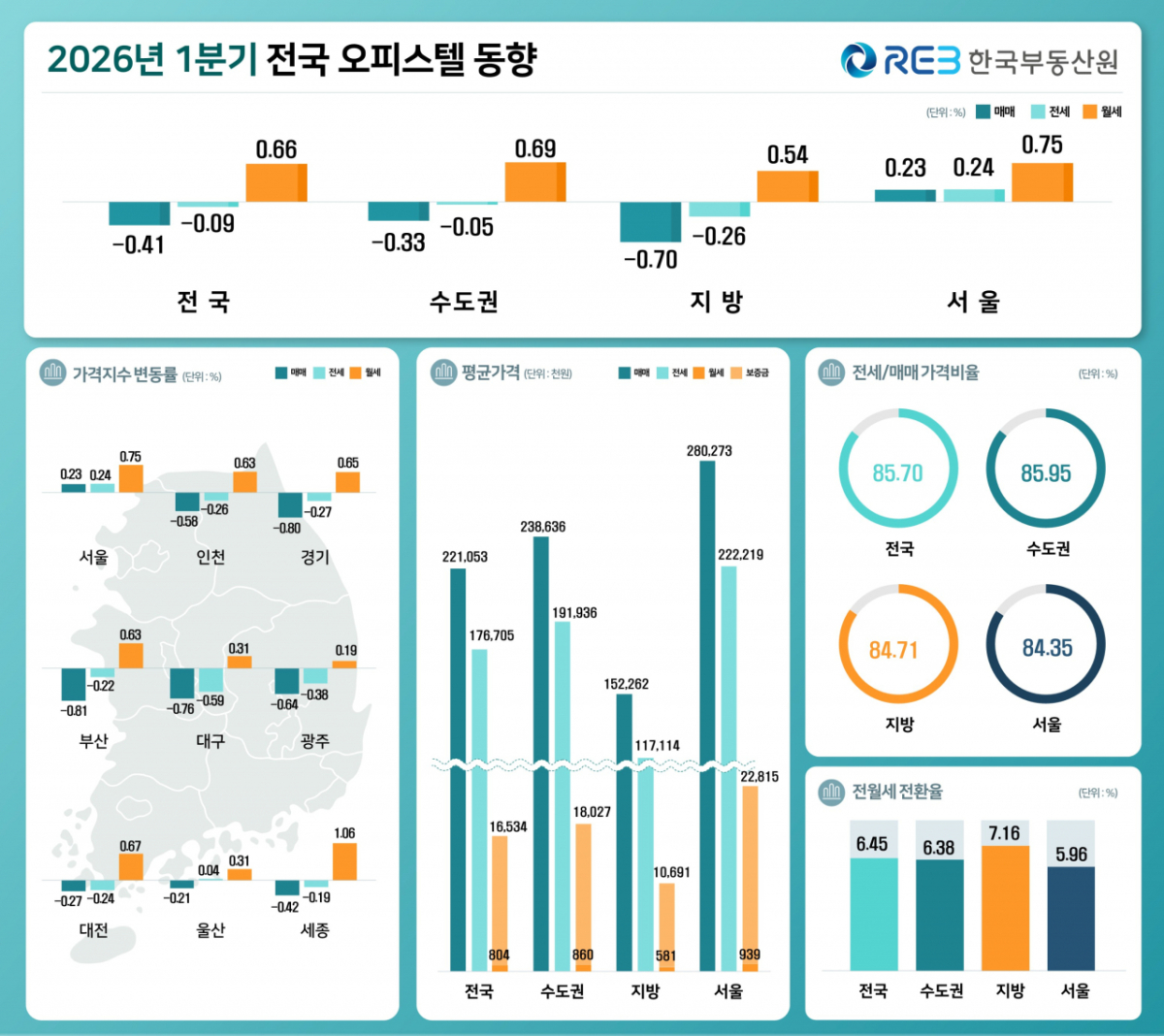 1분기 전국 오피스텔 동향 /사진제공=한국부동산원