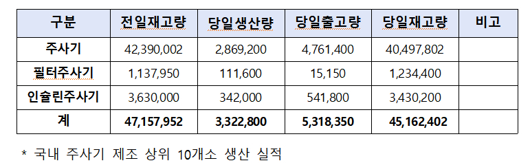 주사기 생산 등 일일 수급 동향. 4월 14일 기준./사진=식품의약품안전처