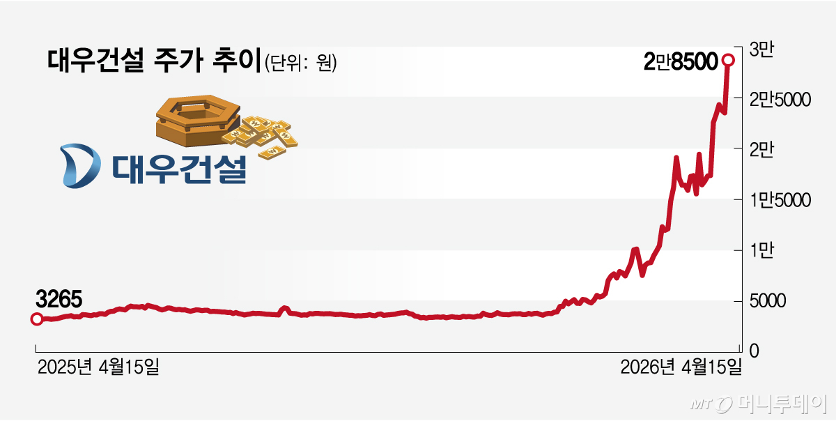 대우건설 주가 추이/그래픽=임종철