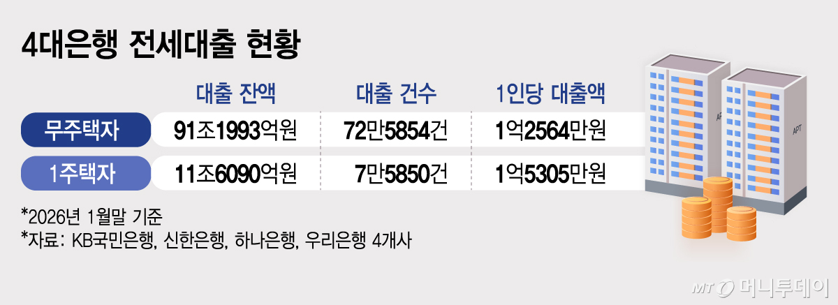 4대은행 전세대출 현황/그래픽=김지영