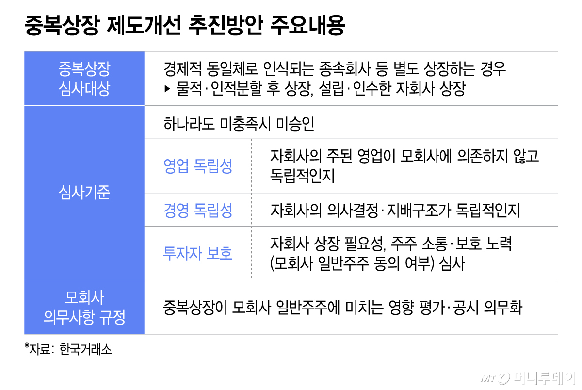 중복상장 제도개선 추진방안 주요내용/그래픽=이지혜