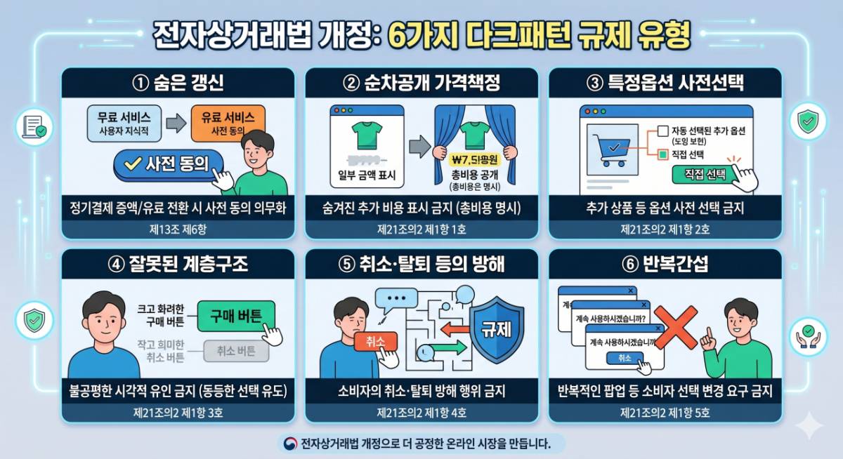 공정거래위원회가 전자상거래법 개정(2025년 2월)을 통해 규제하는 6개 다크패턴 유형/자료=공정거래위원회, 이미지=나노바나나(AI)