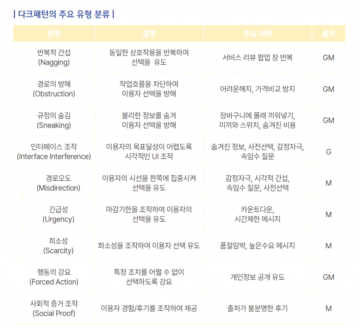 방송통신위원회가 2025년 1월 발표한 '디지털서비스 이용자보호를 위한 다크패턴 사례집'에 수록된 다크 패턴 유형/자료=방송통신위원회