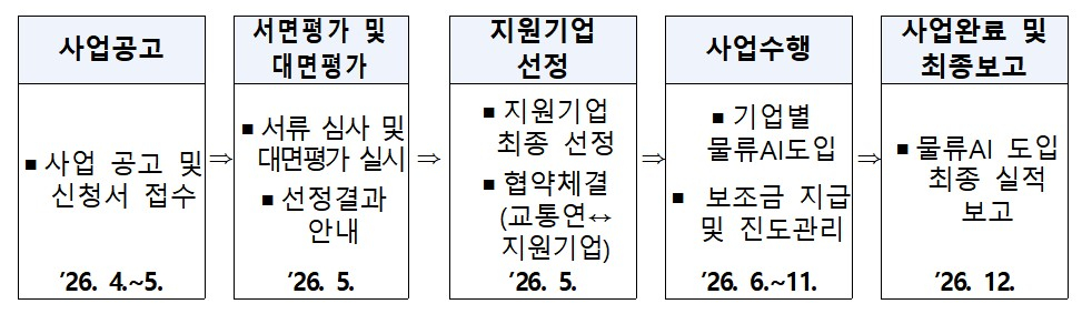 물류AI기술 도입지원 추진일정/사진제공=국토교통부