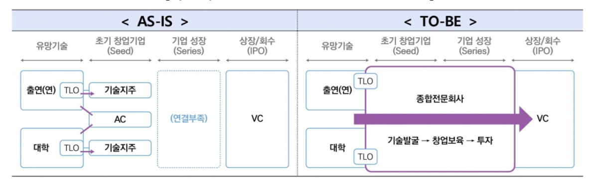 사업화 추진 체계 개편안을 나타낸 그림 /사진=과학기술정보통신부
