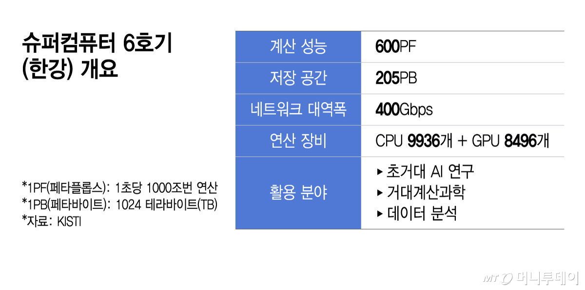 슈퍼컴퓨터 6호기 (한강) 개요/그래픽=윤선정