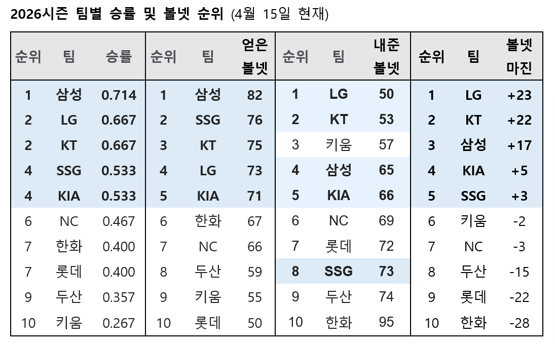 /자료=KBO