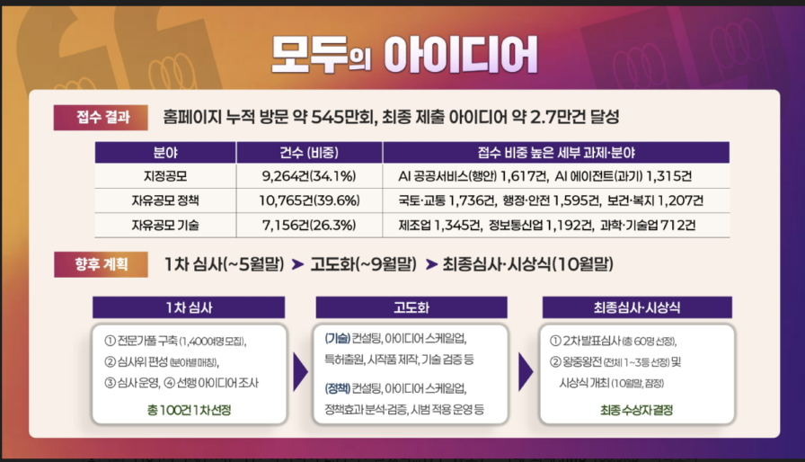 모두의 아이디어 접수 결과 및 향후 계획./사진제공=지식재산처