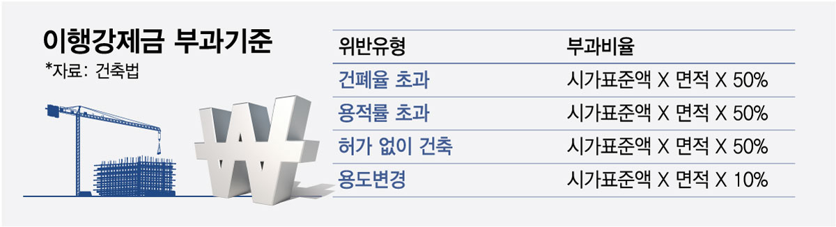 이행강제금 부과기준/그래픽=최헌정 디자인기자.