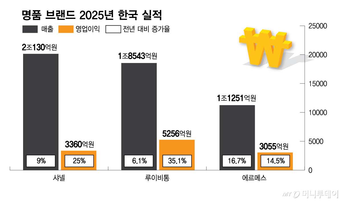 명품 브랜드 2025년 한국 실적/그래픽=김다나