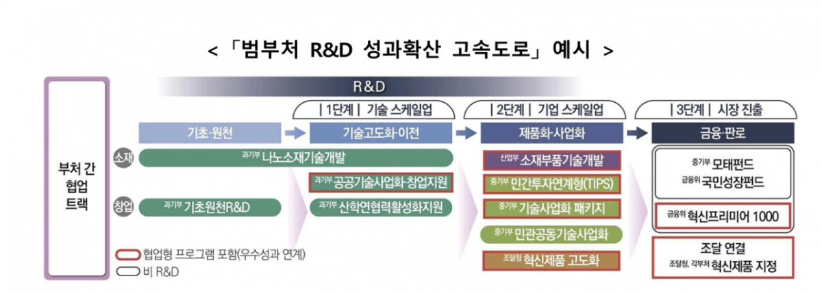 R&D 성과 확산 고속도로/자료=과기정통부