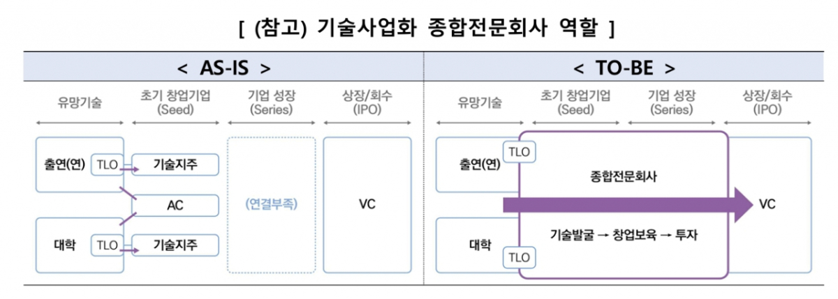 기술사업화 종합전문회사 역할/사진=과기정통부