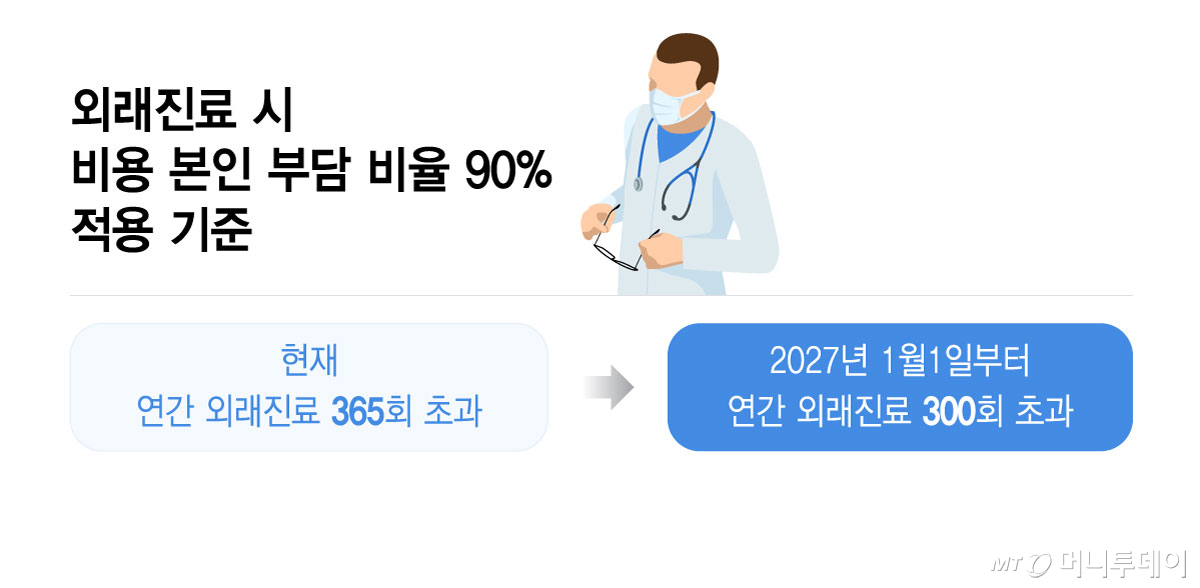 외래진료 시 비용 본인 부담 비율 90% 적용 기준/그래픽=윤선정