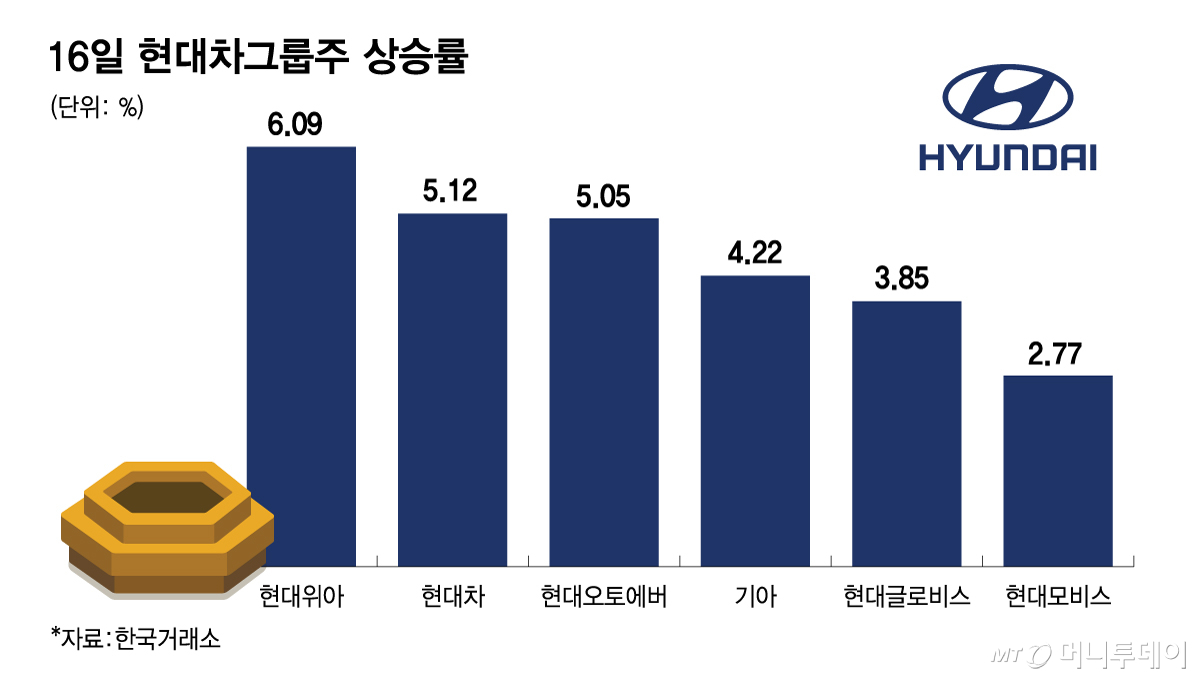 피지컬 AI 사업 재편 나선 현대차그룹, 증시서 상승 급가속