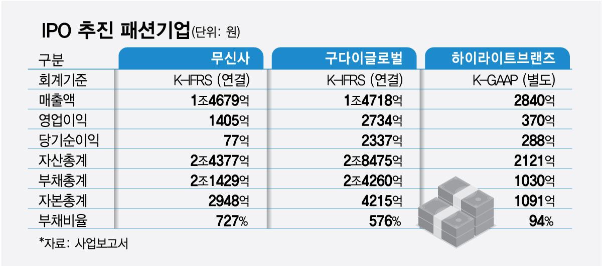 IPO 추진 패션기업/그래픽=최헌정