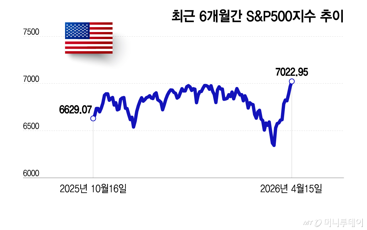 최근 6개월간 S&P500지수 추이/그래픽=이지혜