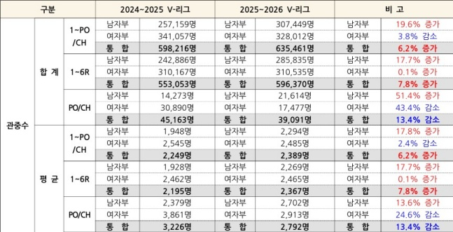 2025~2026시즌 V리그 관중 집계. /사진=KOVO 제공