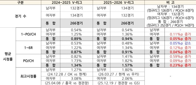 2025~2026시즌 V리그 시청률 집계. /사진=KOVO 제공