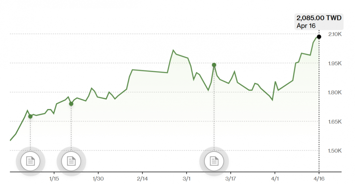 올해 대만 증시 TSMC 주가 추이/사진=블룸버그