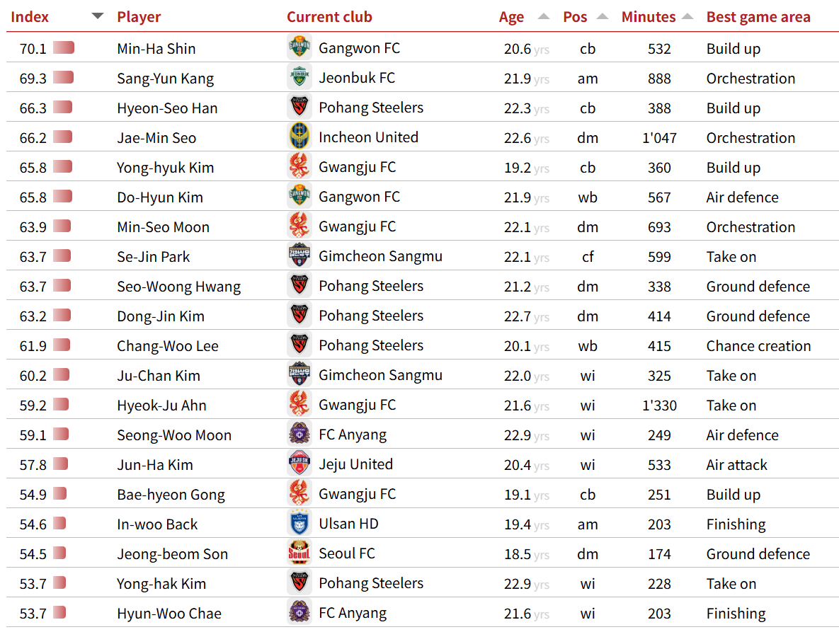 국제축구연맹(FIFA) 산하 국제스포츠연구소(CIES) 선정 K리그 U23 선수 랭킹. /사진=CIES 홈페이지 캡처