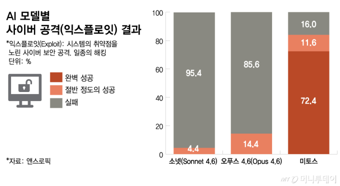 AI 모델별 사이버 공격(익스플로잇) 결과/그래픽=김다나