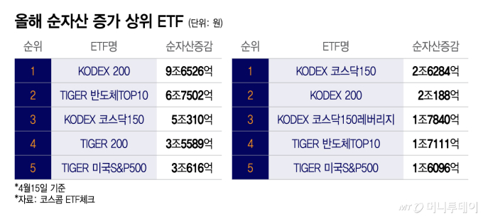 올해 순자산 증가 상위 ETF/그래픽=이지혜