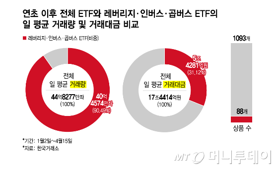 연초 이후 전체 ETF와 레버리지·인버스·곱버스 ETF의 일 평균 거래량 및 거래대금 비교/그래픽=김지영
