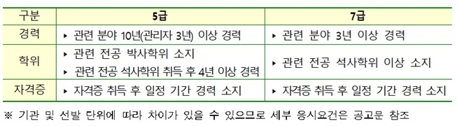 응시 자격. /사진제공=인사혁신처