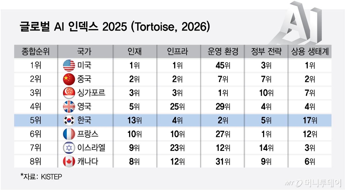 글로벌 AI 인덱스 2025/그래픽=최헌정