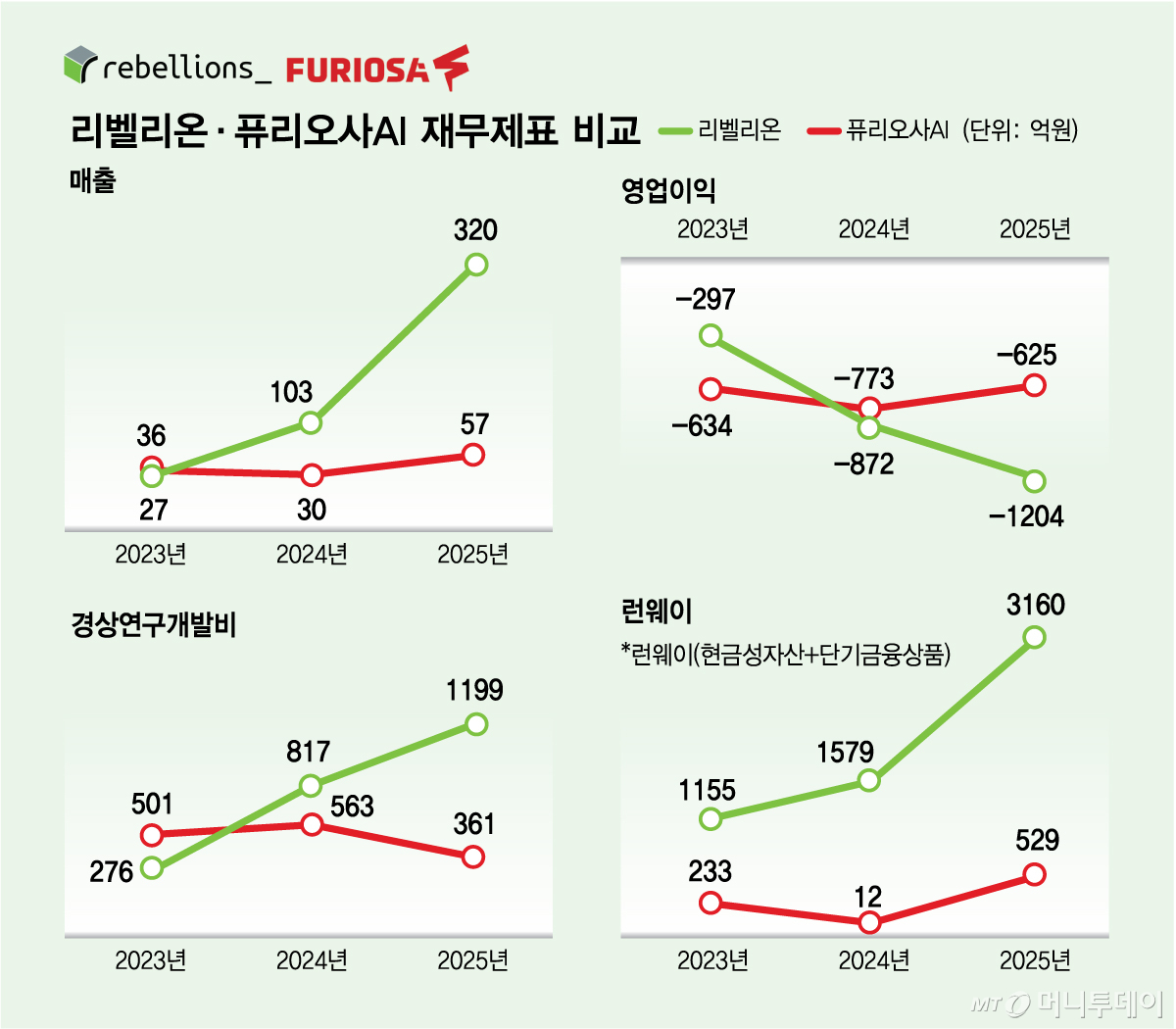 리벨리온·퓨리오사AI 재무제표 비교. 연결기준/그래픽=김다나