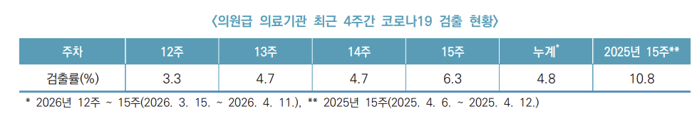 최근 4주간 코로나19 검출 현황./사진=질병관리청