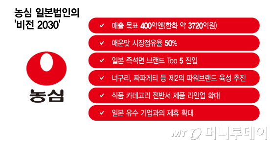 농심 일본법인의 '비전 2030'/그래픽=최헌정