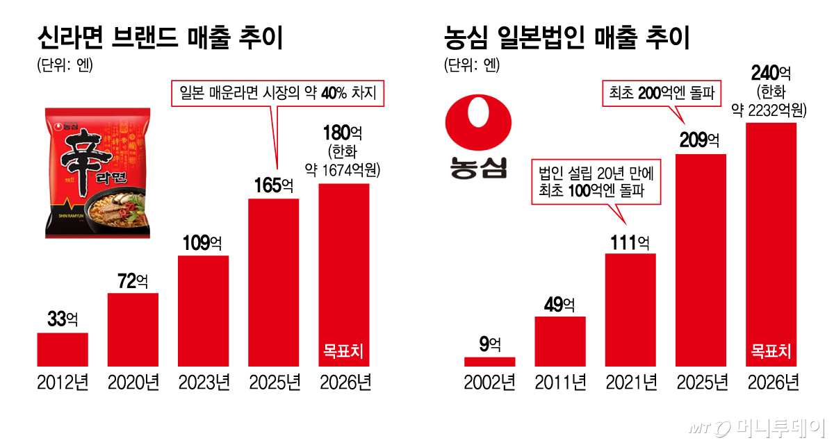 신라면 브랜드 및 농심 일본법인 매출 추이/그래픽=김지영