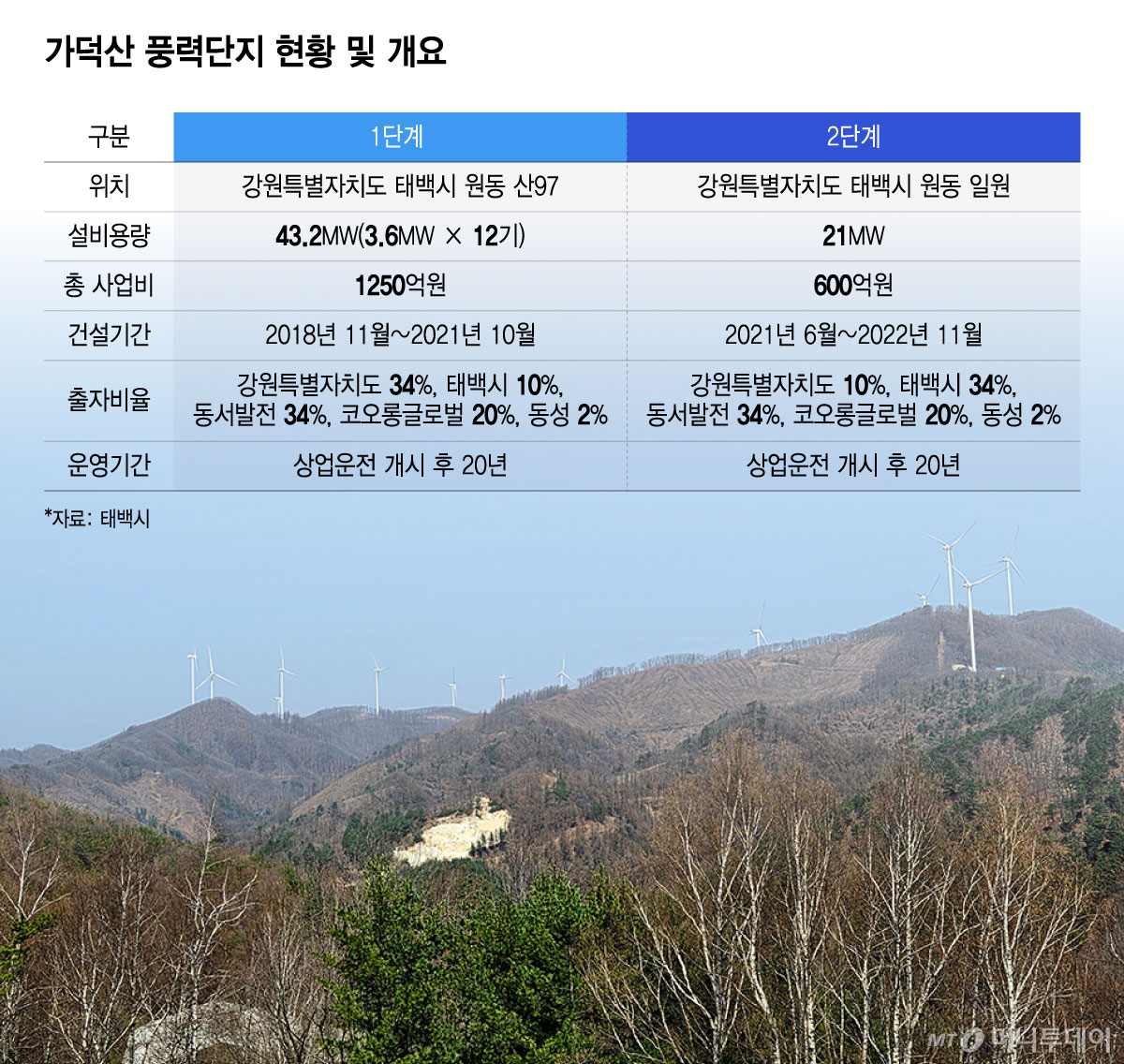 가덕산 풍력단지 현황 및 개요/그래픽=윤선정