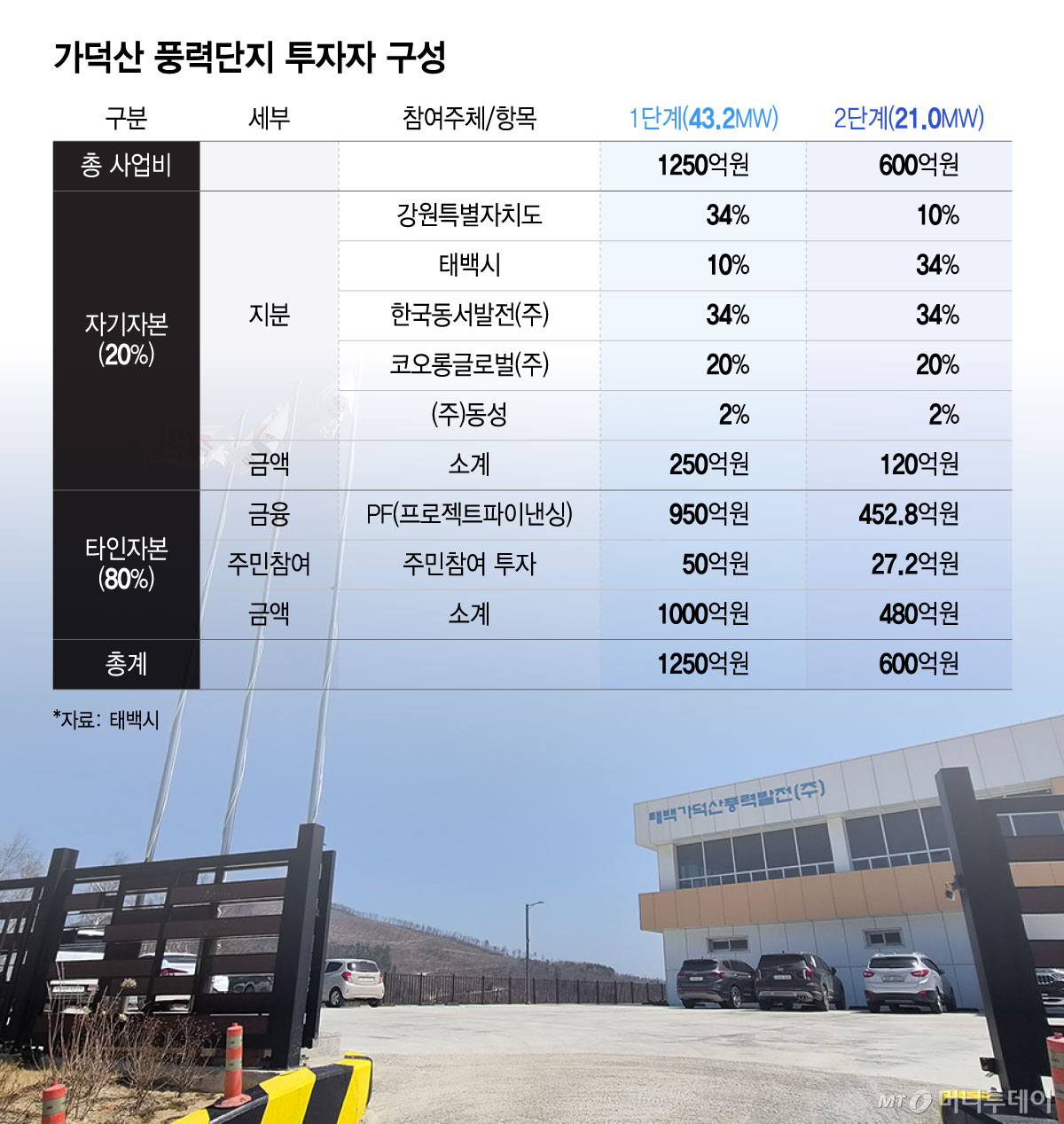 가덕산 풍력단지 투자자 구성/그래픽=윤선정