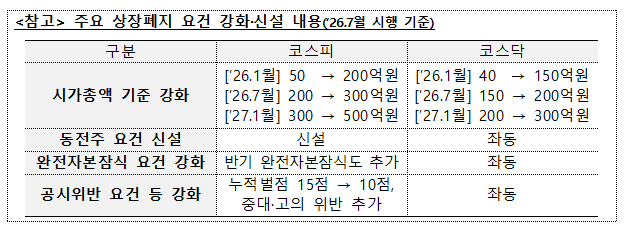 주요 상장폐지 요건 강화·신설 내용 /사진=금융감독원