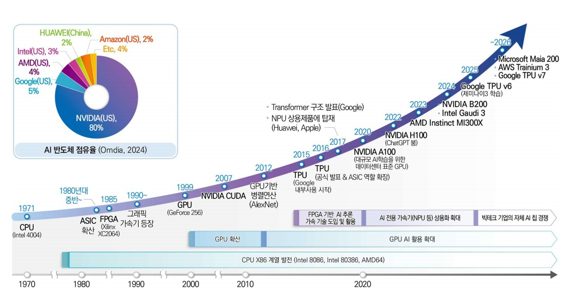 AI 반도체의 발전 경로 /사진=KISTEP 기술예측센터