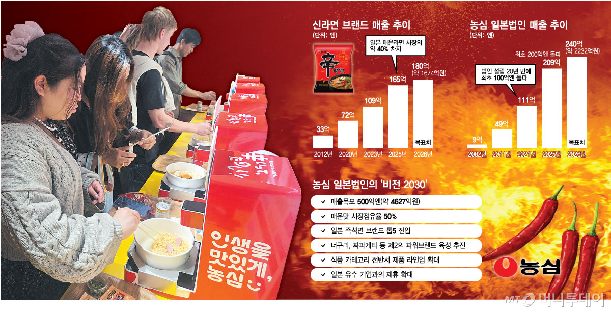 신라면브랜드매출추/그래픽=김현정