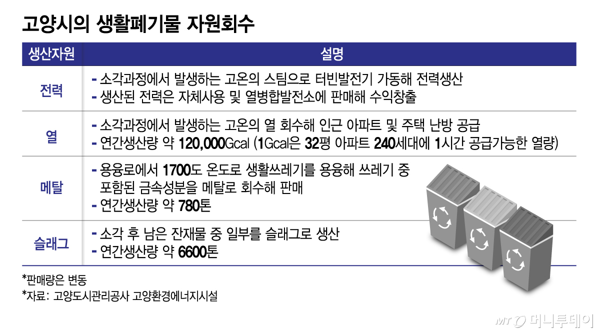 고양시의 생활폐기물 자원회수/그래픽=김지영