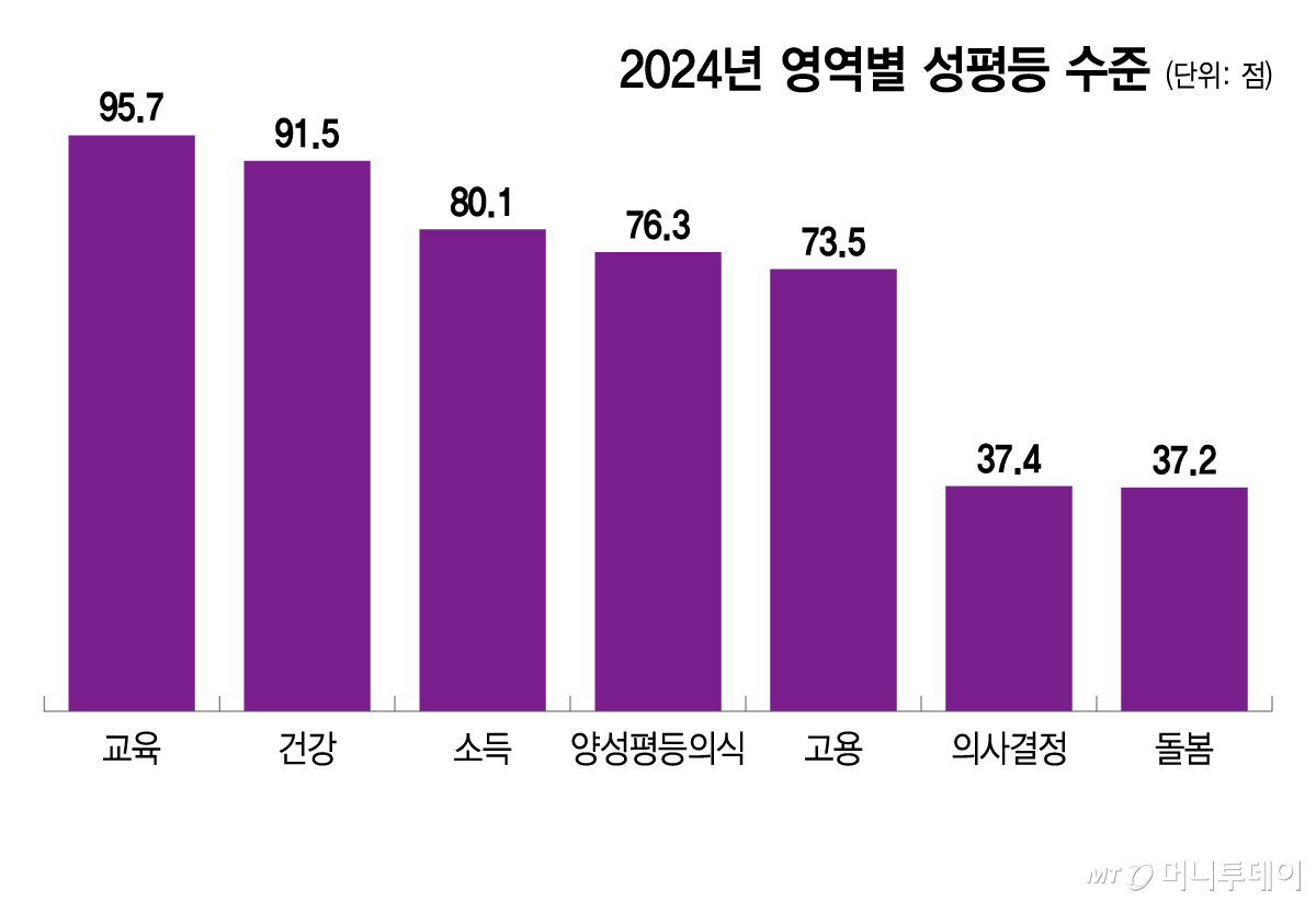 2024년 영역별 성평등 수준/그래픽=이지혜