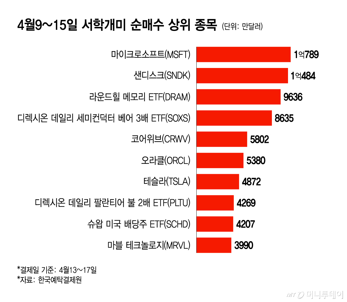 4월9~15일 서학개미 순매수 상위 종목/그래픽=윤선정