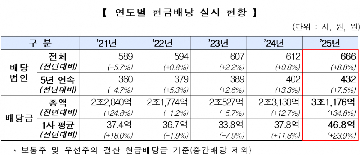 코스닥 상장사 중 12월 결산법인의 현금배당 실시 현황. /자료=한국거래소