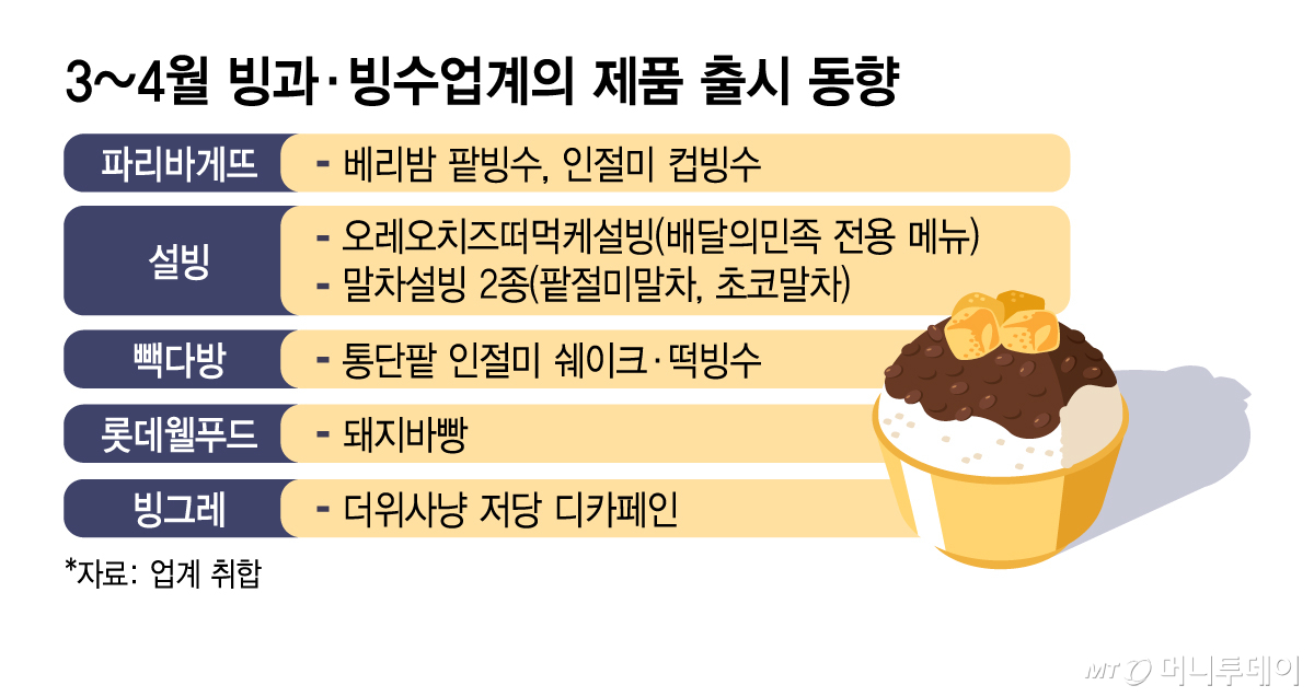 3~4월 빙과·빙수업계의 제품 출시 동향/그래픽=김지영